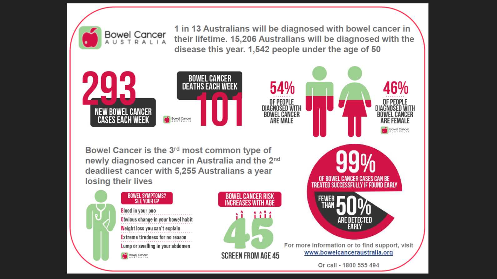 Bowel Cancer Awareness